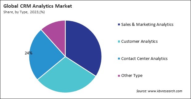 CRM Analytics Market Share and Industry Analysis Report 2023