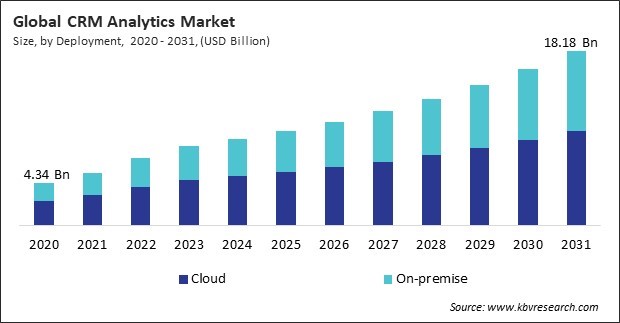 CRM Analytics Market Size - Global Opportunities and Trends Analysis Report 2020-2031