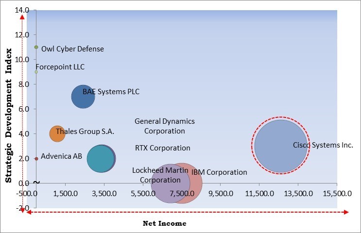 Cross Domain Solutions Market - Competitive Landscape and Trends by Forecast 2031