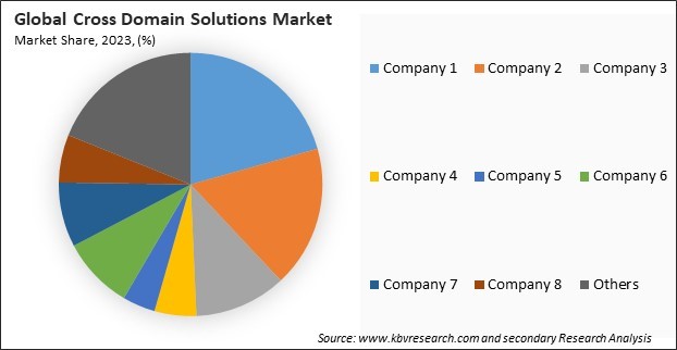 Cross Domain Solutions Market Share 2023