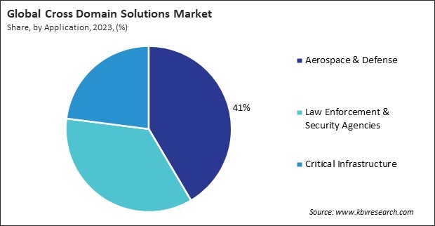 Cross Domain Solutions Market Share and Industry Analysis Report 2023