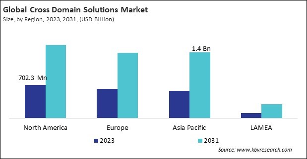 Cross Domain Solutions Market Size - By Region