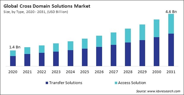 Cross Domain Solutions Market Size - Global Opportunities and Trends Analysis Report 2020-2031