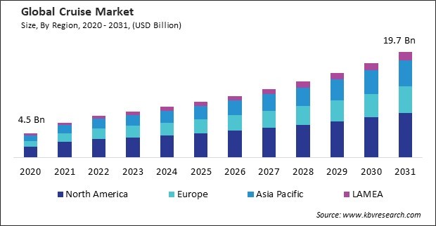 Cruise Market Size - Global Opportunities and Trends Analysis Report 2020-2031