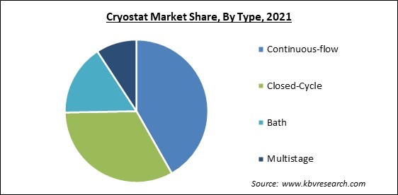 Cryostat Market Share and Industry Analysis Report 2021