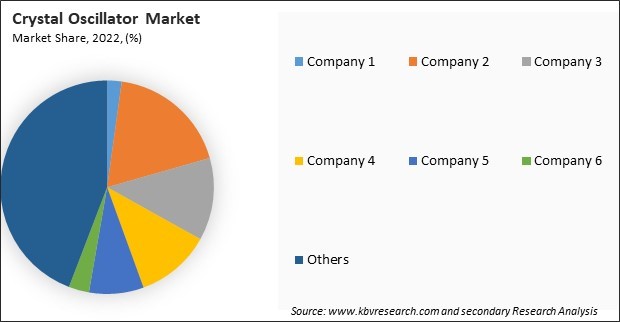 Crystal Oscillator Market Share 2022