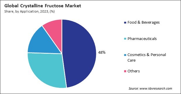 Crystalline Fructose Market Share and Industry Analysis Report 2023