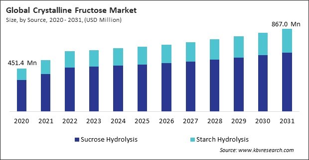 Crystalline Fructose Market Size - Global Opportunities and Trends Analysis Report 2020-2031