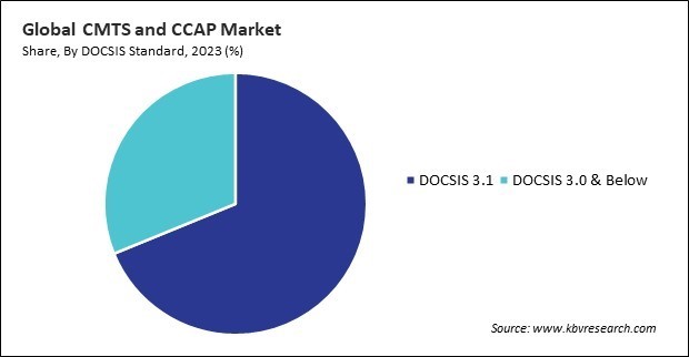 Cable Modem Termination System (CTMS) and Converged Cable Access Platform (CCAP) Market Share and Industry Analysis Report 2023