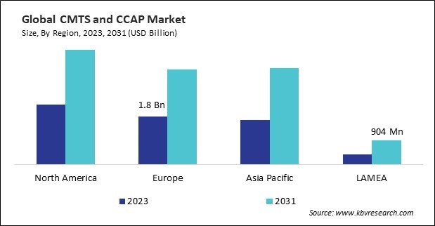 Cable Modem Termination System (CTMS) and Converged Cable Access Platform (CCAP) Market Size - By Region