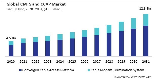 Cable Modem Termination System (CTMS) and Converged Cable Access Platform (CCAP) Market Size - Global Opportunities and Trends Analysis Report 2020-2031