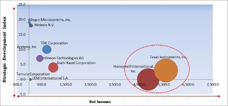 Current Sensor Market - Competitive Landscape and Trends by Forecast 2027