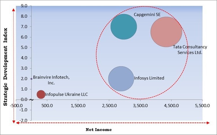 Custom Software Development Market - Competitive Landscape and Trends by Forecast 2028