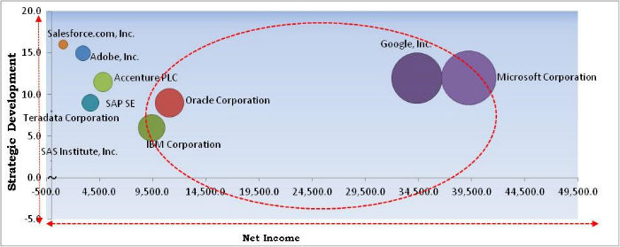 Customer Analytics Market Cardinal Matrix