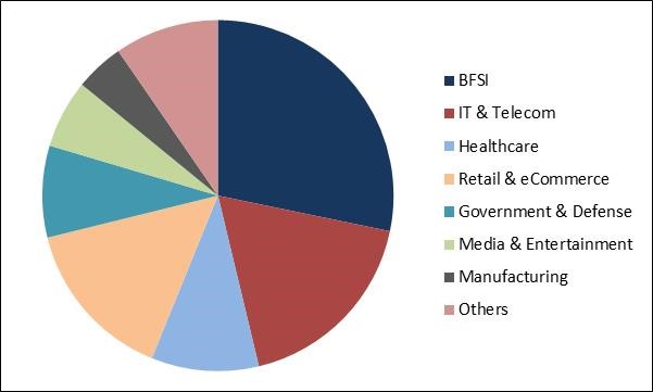 Customer Analytics Market Share