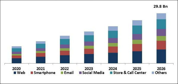 Customer Analytics Market Size