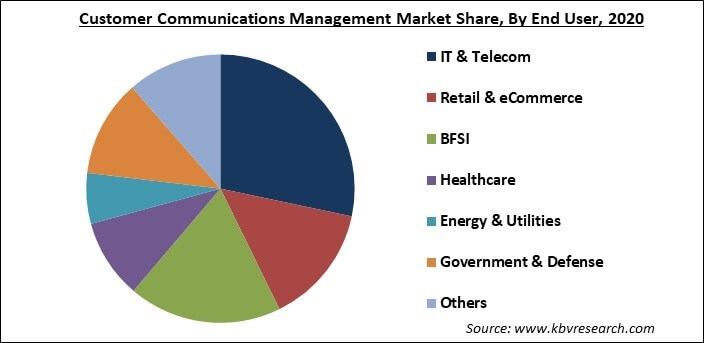 Customer Communications Management Market Share and Industry Analysis Report 2021-2027