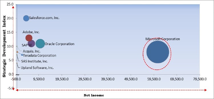 Customer Data Platform Market - Competitive Landscape and Trends by Forecast 2027