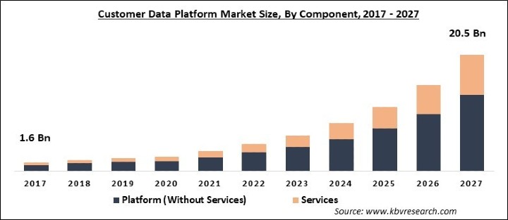 Customer Data Platform Market Size - Global Opportunities and Trends Analysis Report 2017-2027