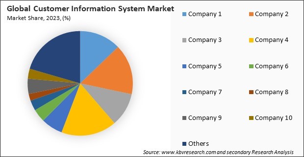 Customer Information System Market Share 2023