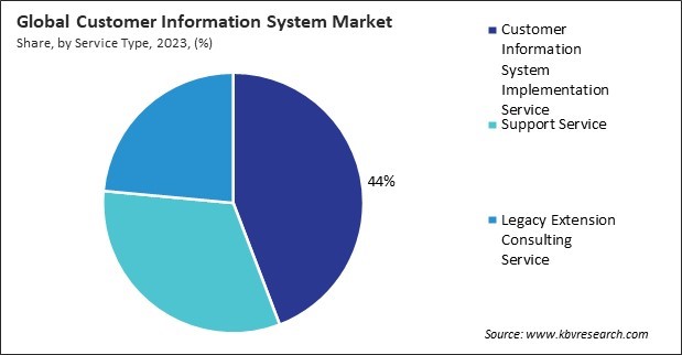 Customer Information System Market Share and Industry Analysis Report 2023