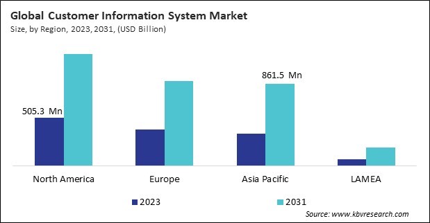 Customer Information System Market Size - By Region