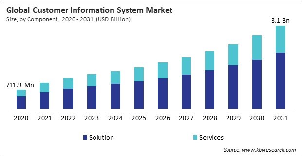 Customer Information System Market Size - Global Opportunities and Trends Analysis Report 2020-2031