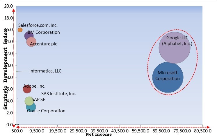 Customer Intelligence Platform Market - Competitive Landscape and Trends by Forecast 2028