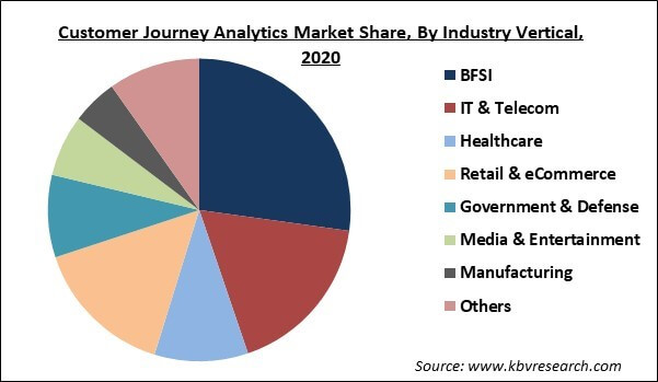 Customer Journey Analytics Market Share and Industry Analysis Report 2021-2027