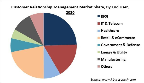 Customer Relationship Management Market Share and Industry Analysis Report 2021-2027