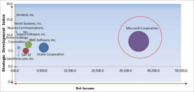 Customer Self-service Software Market Competition Analysis