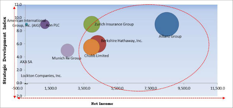 Cyber Insurance Market Cardinal Matrix