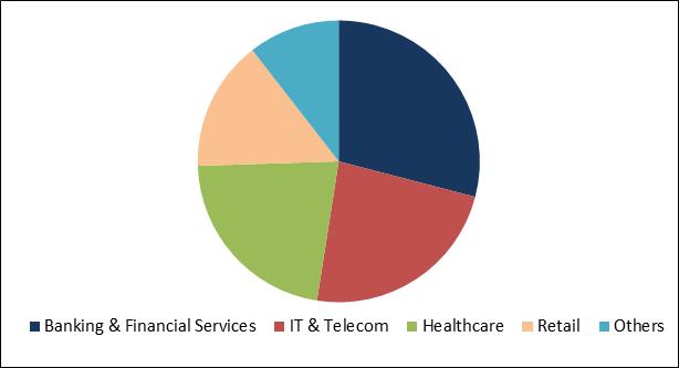 Cyber Insurance Market Share