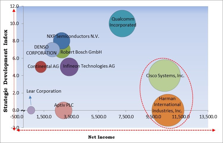 Cybersecurity for Autonomous Vehicles Market - Competitive Landscape and Trends by Forecast 2031