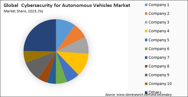 Cybersecurity for Autonomous Vehicles Market Share 2023