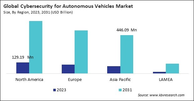 Cybersecurity for Autonomous Vehicles Market Size - By Region