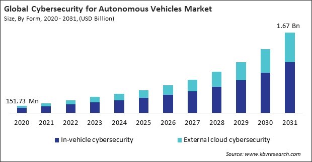 Cybersecurity for Autonomous Vehicles Market Size - Global Opportunities and Trends Analysis Report 2020-2031