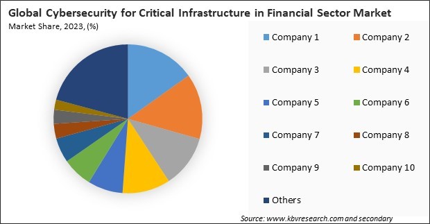 Cybersecurity for Critical Infrastructure in Financial Sector Market Share 2023