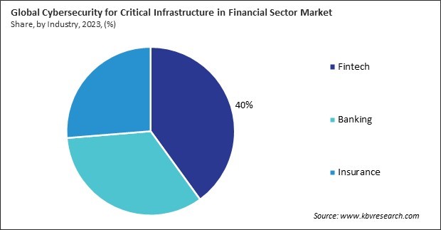 Cybersecurity for Critical Infrastructure in Financial Sector Market Share and Industry Analysis Report 2023