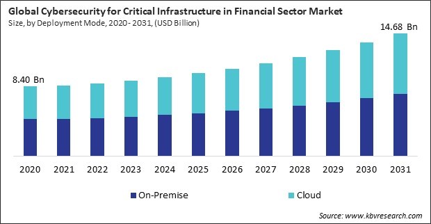 Cybersecurity for Critical Infrastructure in Financial Sector Market Size - Global Opportunities and Trends Analysis Report 2020-2031