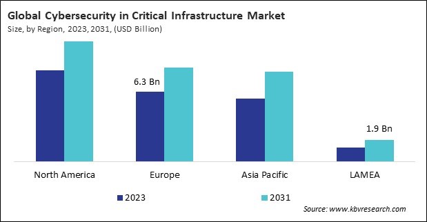 Cybersecurity in Critical Infrastructure Market Size - By Region