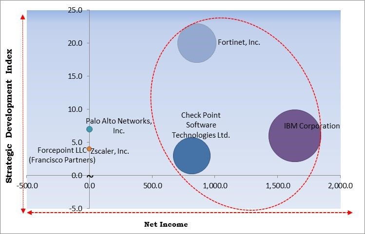 Cybersecurity Mesh Market - Competitive Landscape and Trends by Forecast 2028