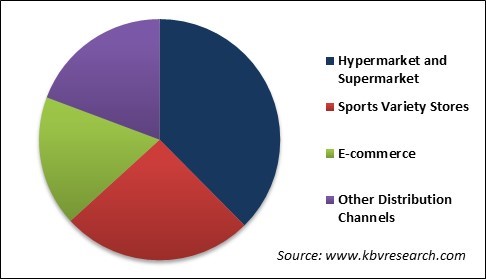 Cycling Wear Market Share