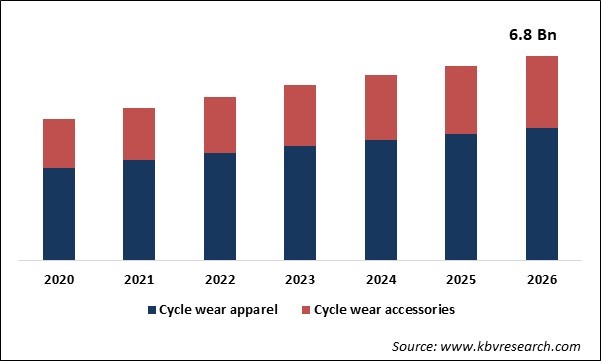 Cycling Wear Market Size