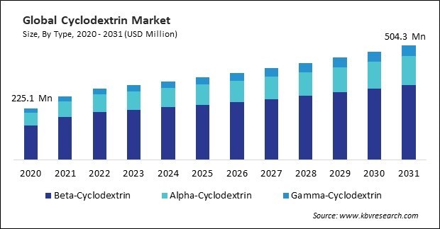 Cyclodextrin Market Size - Global Opportunities and Trends Analysis Report 2020-2031