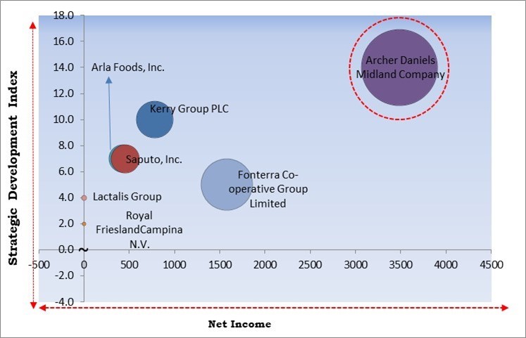 Dairy Protein Market - Competitive Landscape and Trends by Forecast 2031