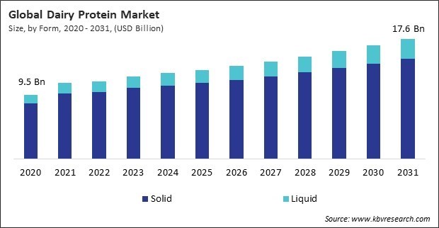 Dairy Protein Market Size - Global Opportunities and Trends Analysis Report 2020-2031