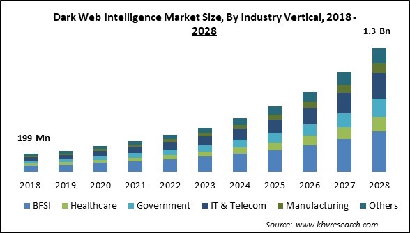 Dark Web Intelligence Market - Global Opportunities and Trends Analysis Report 2018-2028