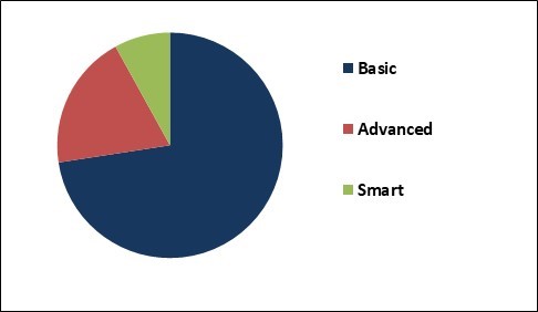 Dashboard Camera Market Share