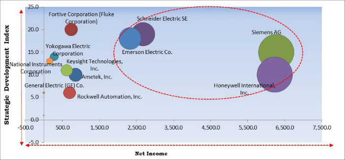 Data Acquisition System (DAQ) Market Cardinal Matrix